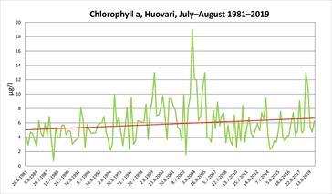 Chlorophyll_a_huovari_july_august_1981_2019_web_jpg